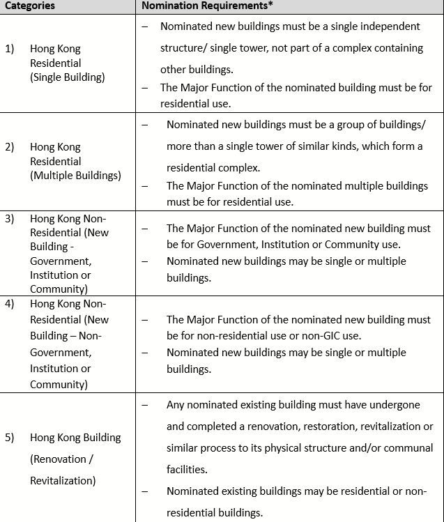 Quality Building Award 2024 Now Open for Nomination with Building in GBA Award Category Added Themed “Empowering Innovation | Sustaining Green | Generating Wellness” to Pave the Way for Sustainable Smart Buildings Worldwide